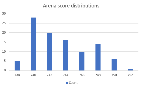 arenascoredistribution