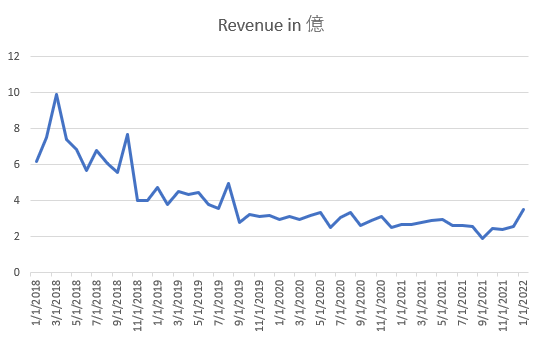 FEH Revenue at 5th anniversary