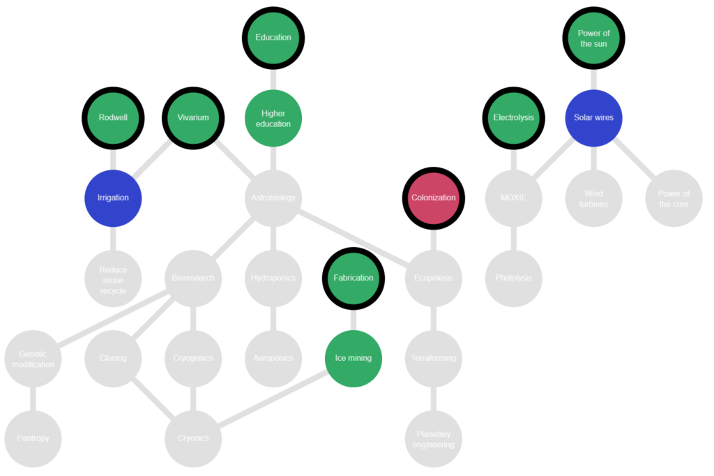 Cev1-initial-tree